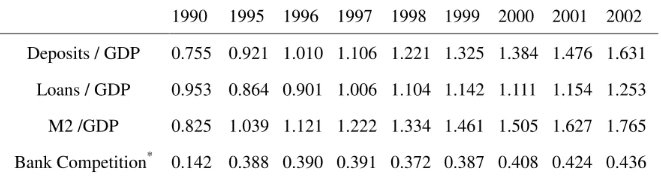 Table 1 Recent Trend of Financial Intermediation Development in China: 1990-2002  1990  1995  1996  1997  1998  1999  2000  2001  2002  Deposits / GDP  0.755  0.921  1.010  1.106  1.221  1.325  1.384  1.476  1.631  Loans / GDP  0.953  0.864  0.901  1.006  