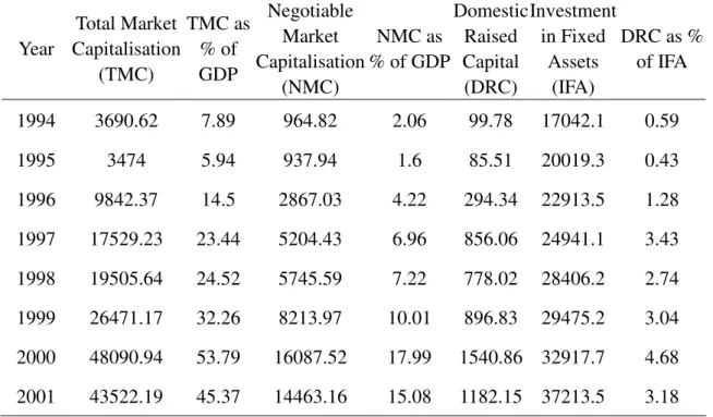 Table 2 Ratio of Market Capitalisation to GDP and That of Domestic Raised  Capital to Investment in Fixed Assets: 1994-2001 (100 Millions Yuan) 