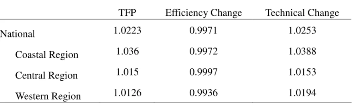 Table 3 Average Annual Changes of TFP and its Two Components in China: 