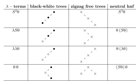 Figure 3. Bijection between λ-terms, E 1 -free black-white binary trees, zigzag-free trees of size 3 (L 3 = 4) and neutral head normal forms (Section 8) of size 4 (K 4 = 4).