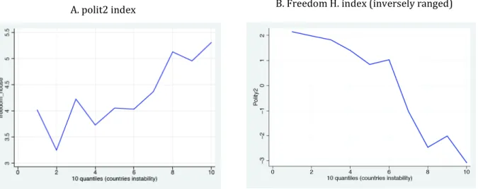 Figure 1: The quality of institutions by deciles of instability  