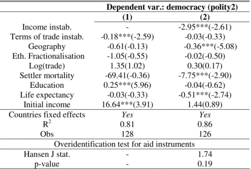 Table 4: Democracy, term of trade and income instability  Dependent var.: democracy (polity2) 