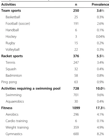 Table 1 Prevalence of sport activities over the previous 7 days, the RECORD Study, 2007-2008