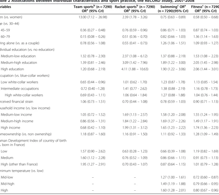 Table 2 Associations between individual characteristics and sport practice, the RECORD Study, 2007-2008