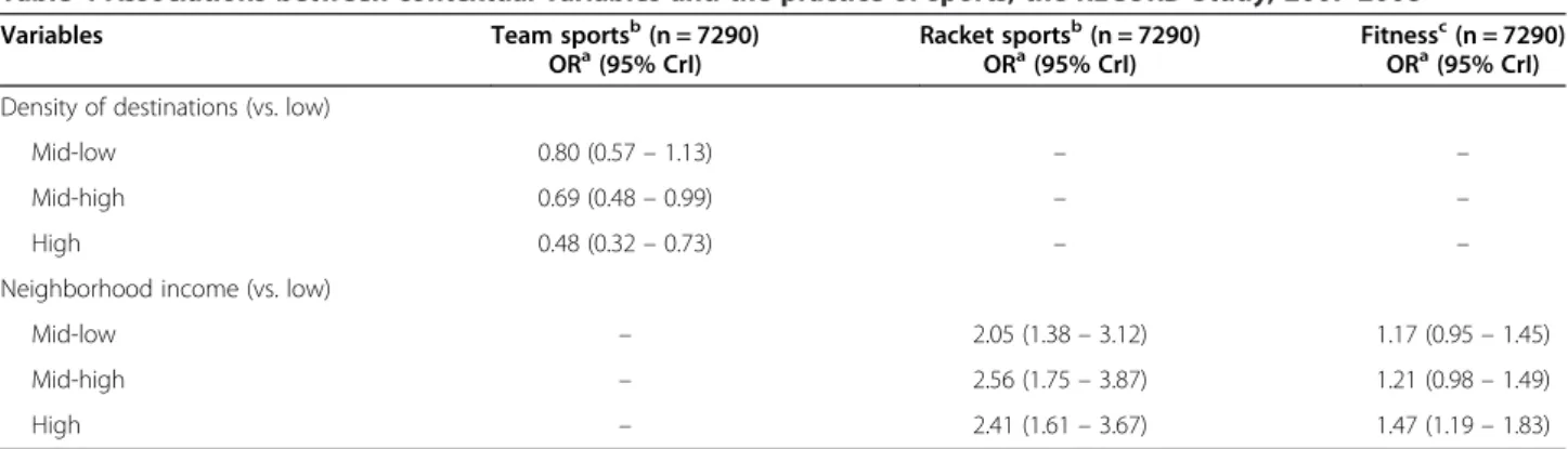 Table 4 Associations between contextual variables and the practice of sports, the RECORD Study, 2007-2008
