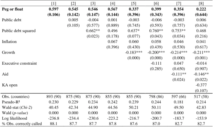 Table 3.3: Likelihood of debt crises   [1]  [2]  [3]  [4]  [5]  [6]  [7]  [8]  Peg or float  0.597  0.545  0.546  0.567  0.337  0.399  0.354  0.222  (0.106)  (0.142)  (0.147)  (0.144)  (0.396)  (0.343)  (0.396)  (0.644)  Public debt  0.005  -0.004  0.001  