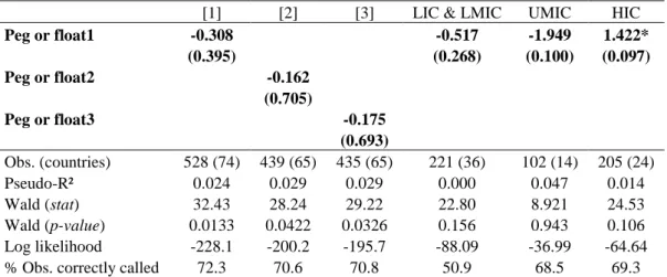 Table 9.1: Alternative definitions of the ERR variable: banking crises 