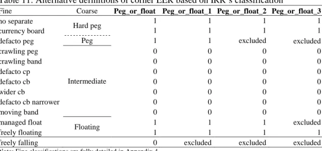 Table 11: Alternative definitions of corner EER based on IRR’s classification 