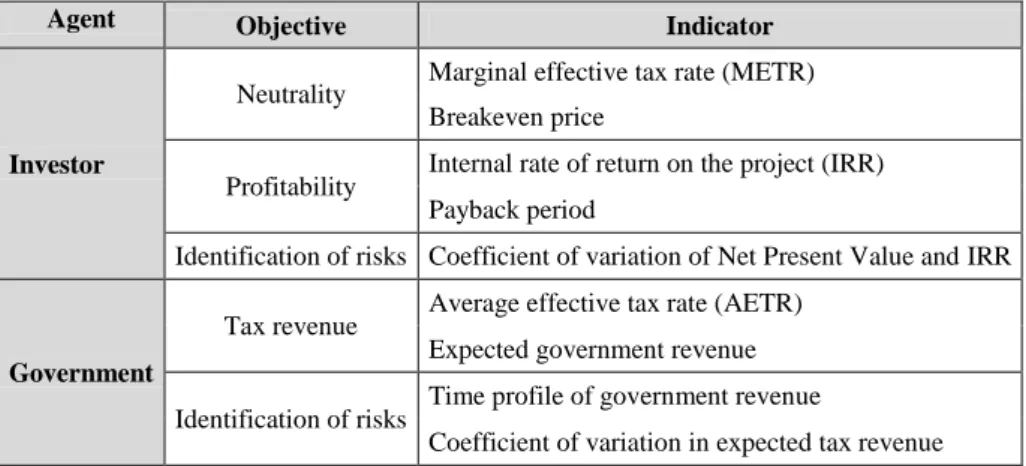 Table 1: Main indicators selected in empirical literature 