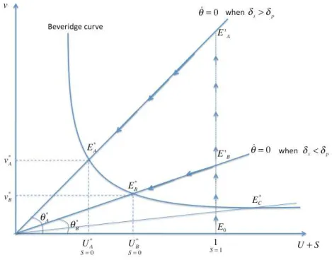 Figure 3: Adjustments in vacancy - job seekers space