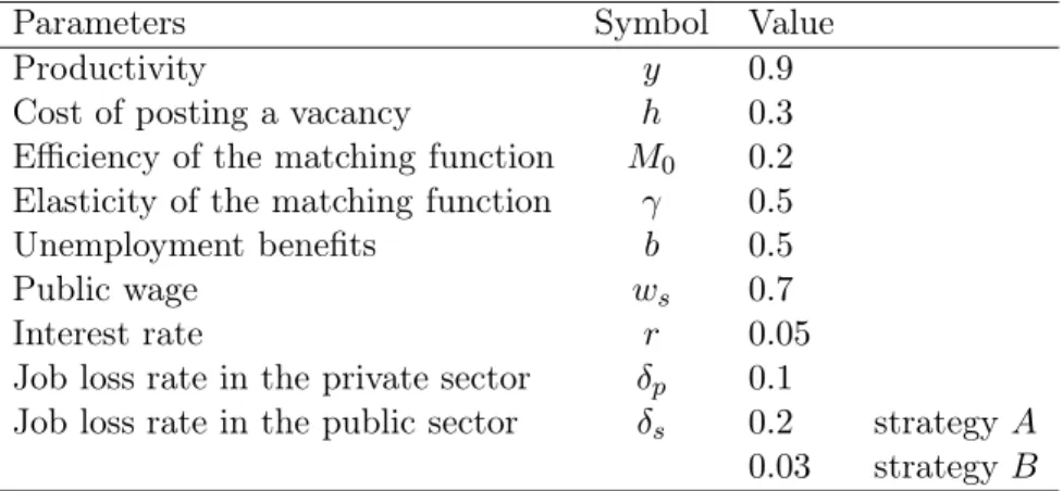 Table 1: Baseline parameters value