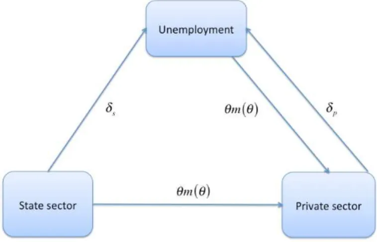 Figure 1: Flows on the labour market