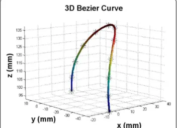 Figure 1 Estimation of the aortic length. Estimation of the aortic length from the axial and coronal slices with a 3D Bezier curve interpolation.