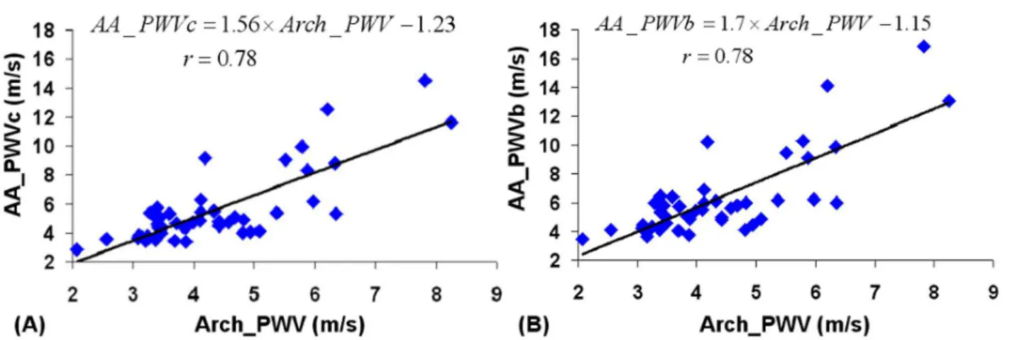 Figure 4 Correlations between local ascending aorta PWV and regional aortic arch PWV. (A): comparison between AA_PWVtc and Arch_PWV
