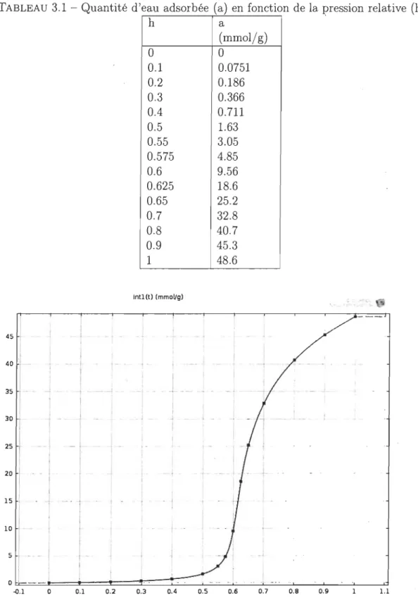 TABLEAU  3.1  - Quantité d'eau  adsorbée  (a)  en  fonction  de  la I?ression  relative  (h) 