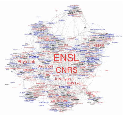 Figure 6: Heterogeneous Network, mixing authors, keywords and in- in-stitutions. The size of the labels is proportional to the number of articles of our database in which an item appear (we keep only items used in more than 20 publications)