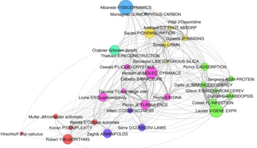 Figure 2: “Bibliographic Coupling” community structure of the ENS de Lyon. The surface of a community I is proportional to its number of articles N I and the width of the link between two communities I and J is proportional to the mean bibliographic coupli