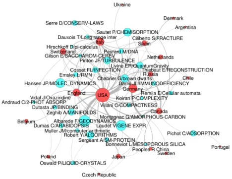 Figure 3: International collaborations of the communities. The size of the nodes correspond to the number of articles in each community which imply a collaboration with a foreign country