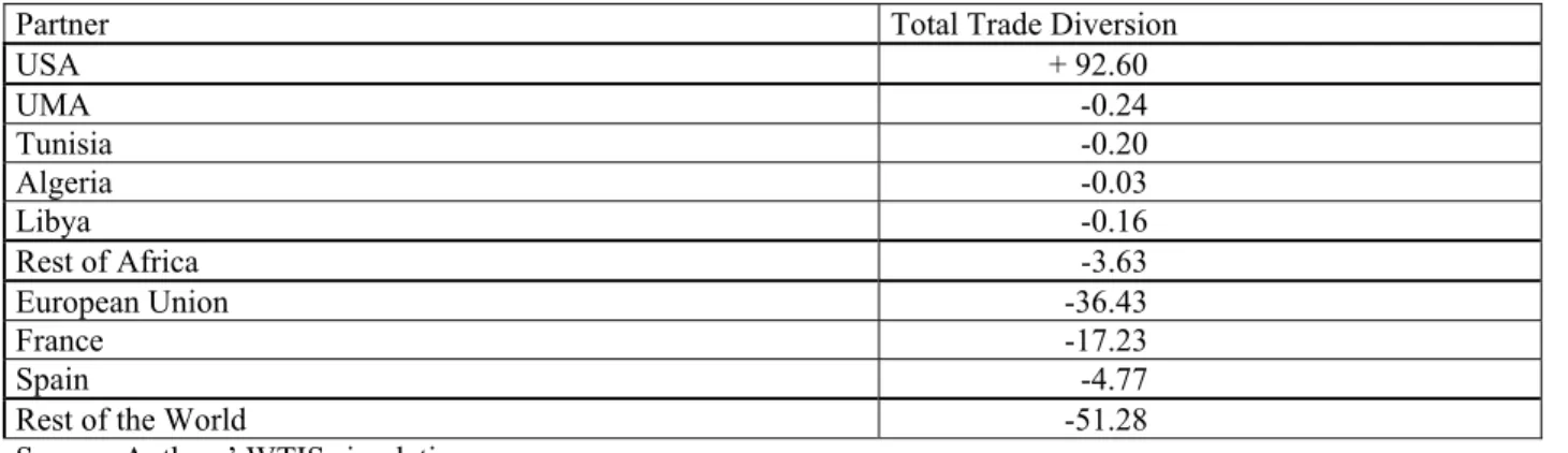 Table 6. Impact of full liberalization on Moroccan trade with third countries  (in millions of US dollars) 