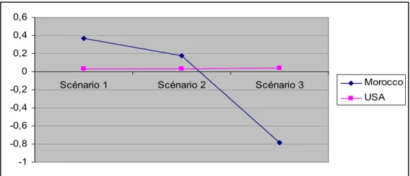 Figure 5. Impacts on the rate of growth of the GDP (in %)  -1-0,8-0,6-0,4-0,200,20,40,6