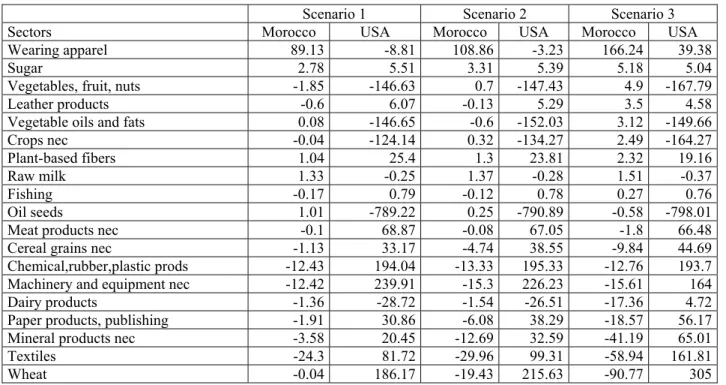 Table 10. Changes in trade balance for selected products (in millions of US dollars) 