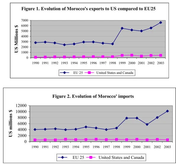 Figure 1. Evolution of Morocco's exports to US compared to EU25