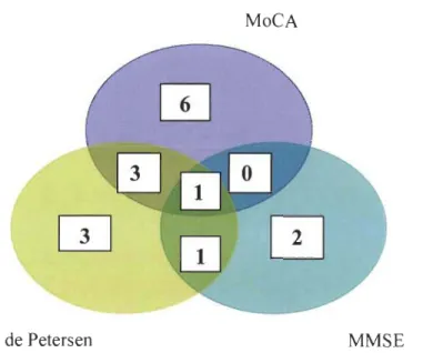 Figure  5.  Classification  des  participants  DCL selon  les  différentes  méthodes , mais  avec  un seuil  ~  23  au MoCA