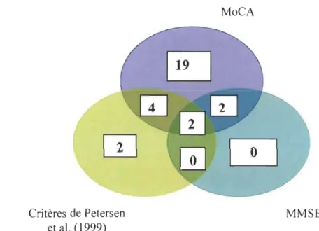 Figure 4.  Classification des participants DCL selon les différentes approches évaluatives