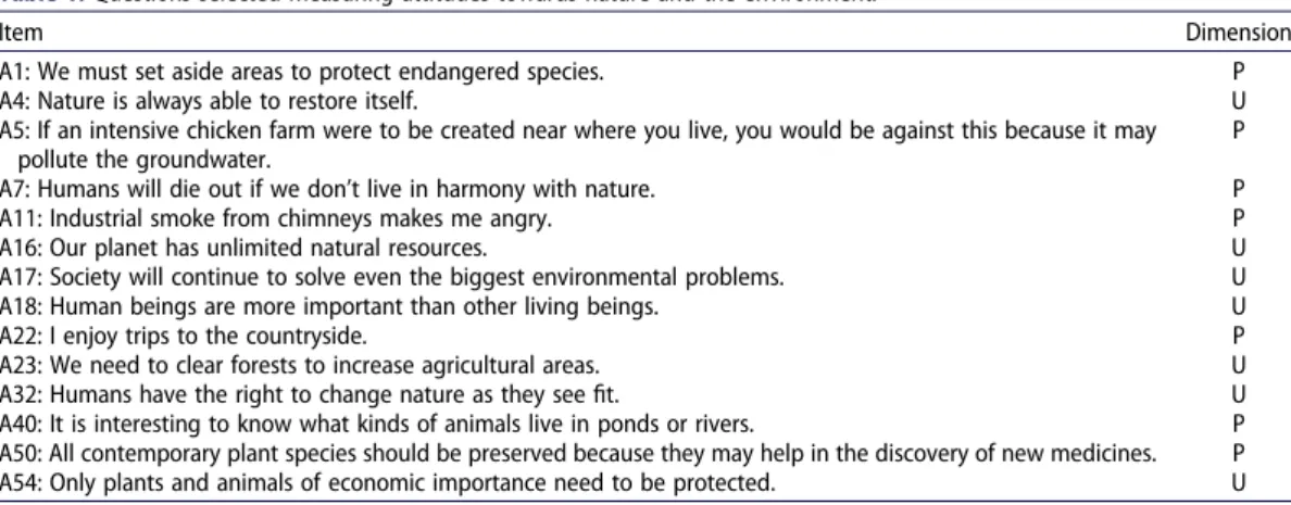 Table 1. Questions selected measuring attitudes towards nature and the environment.