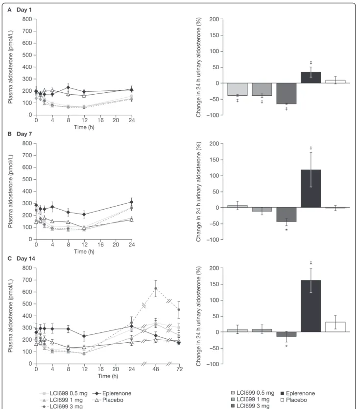 Figure 6 Effect of LCI699 on plasma and urinary aldosterone concentrations (human study, multiple-dose phase)