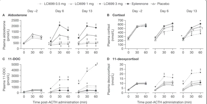 Figure 7D). Eplerenone and lower doses of LCI699 had no significant effect on cortisol precursors on Day 6 or Day 13.