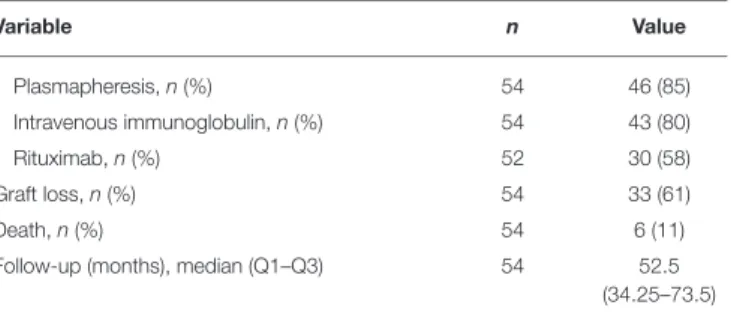 TABLE 1 | Patient characteristics.