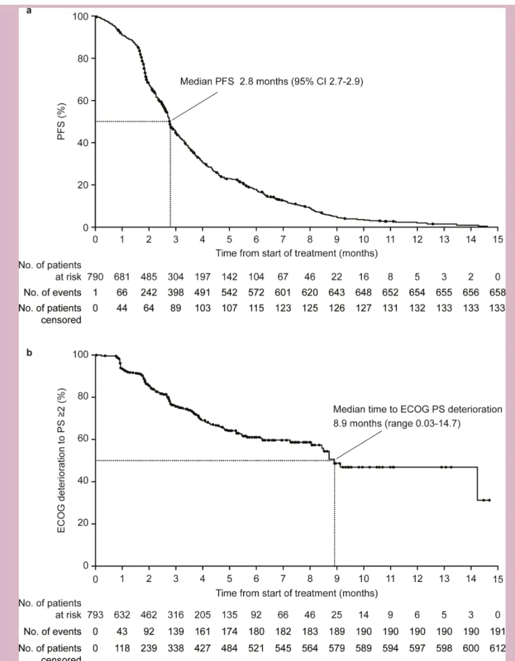 Figure 2  (A) PFS (n=793*) and (B) time to Eastern Cooperative Oncology Group performance status (ECOG PS) of 2 or higher  (n=793 † )