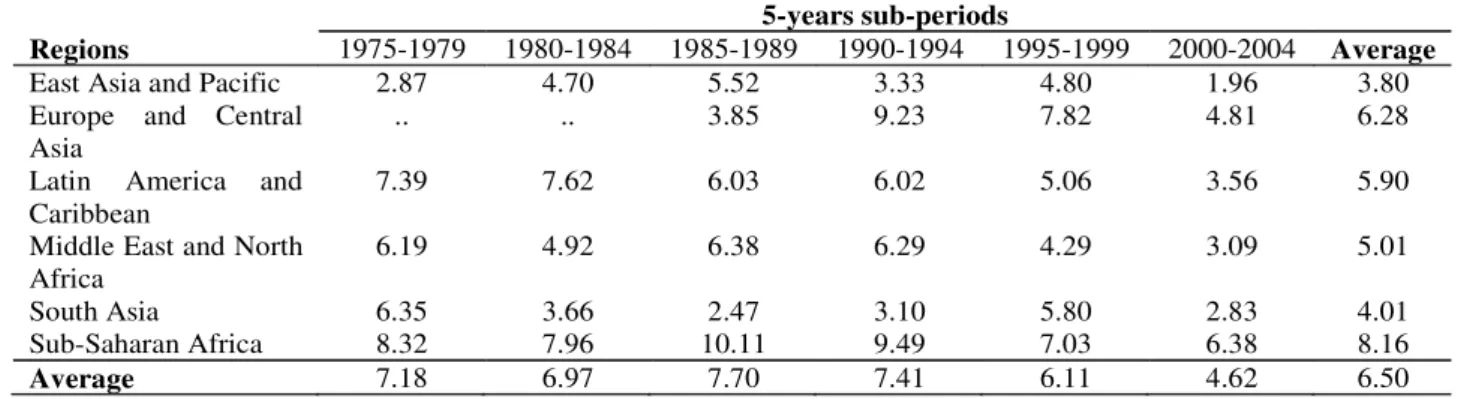 Table 1: Household consumption instability in developing countries 