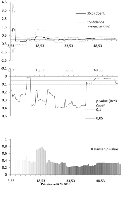 Figure 1: Evolution of the coefficient associated to the interactive term of remittances with the private  credit ratio: Nonlinear System GMM Estimation 
