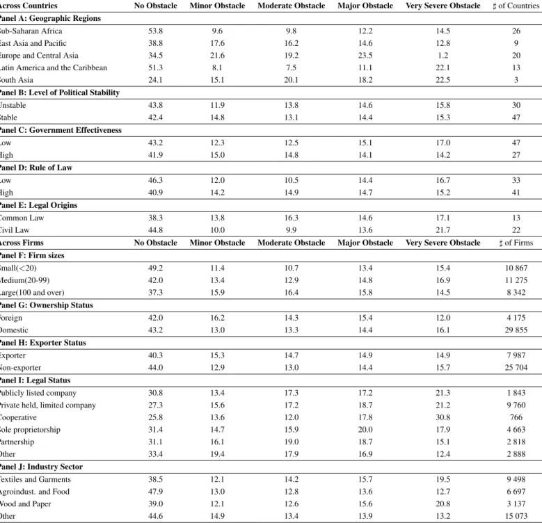 Table 4: Corruption Climate Across Countries and Firms