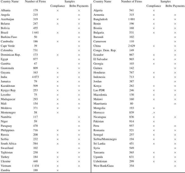 Table 8: List of Countries