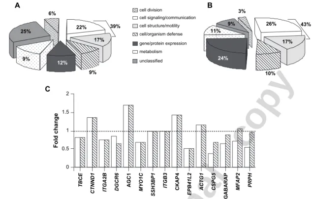 Figure 2 Repeatability of gene expression profile in human aorta. (A) Affymetrix GeneChip  technology, using 12,558 transcripts: