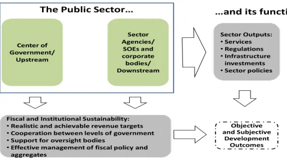 Figure 1: The Public Sector and its functions  