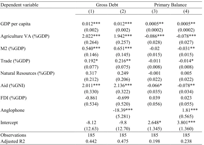 Table 3: Determinants of fiscal performance: baseline regressions 