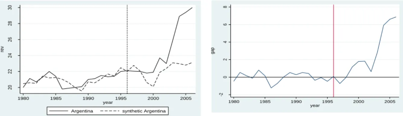 Figure 1: Synthetic Control for Argentina, Bolivia, Guyana, Malawi and South Africa 32