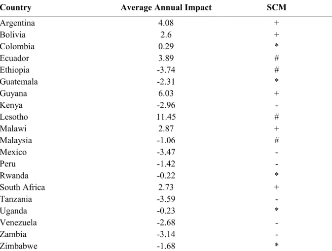 Table 1: Average annual impact of RA on revenue performance 