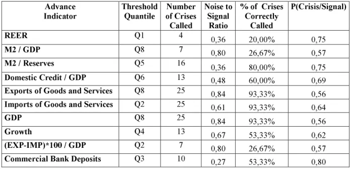 Table 6 : Performance of Single Indicators : Slovak Republic 