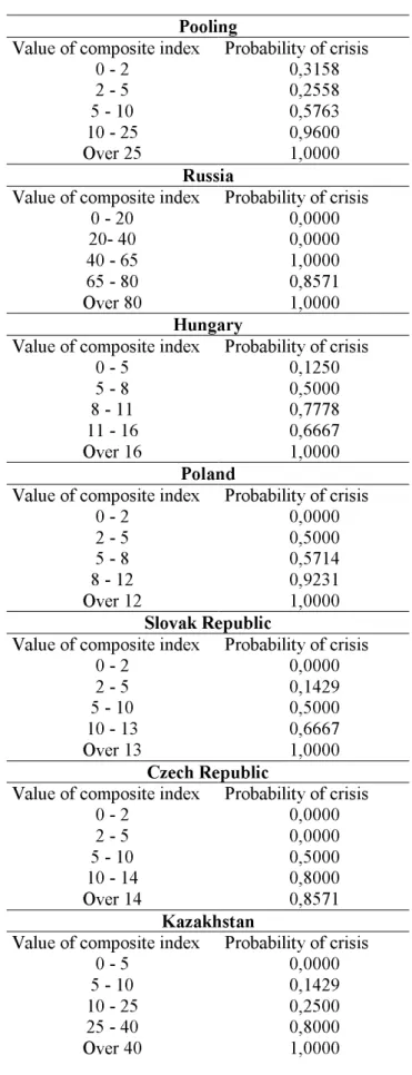 Table 9 : Conditional probabilities of financial crises 