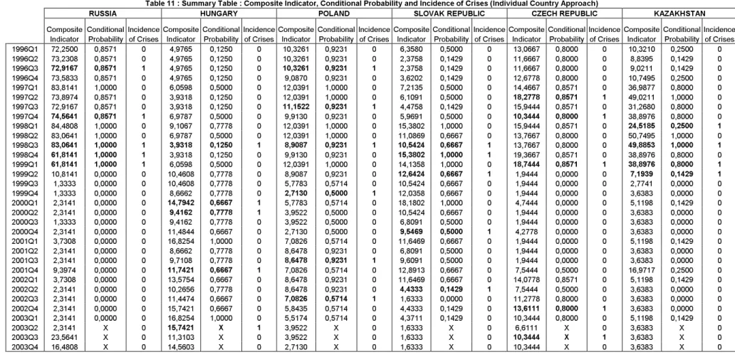 Table 11 : Summary Table : Composite Indicator, Conditional Probability and Incidence of Crises (Individual Country Approach) 