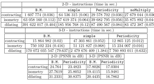 Table 1. Comparative evaluation in 2-D and 3-D. The last table presents the PSNR evaluation of the composition f · f −1 .