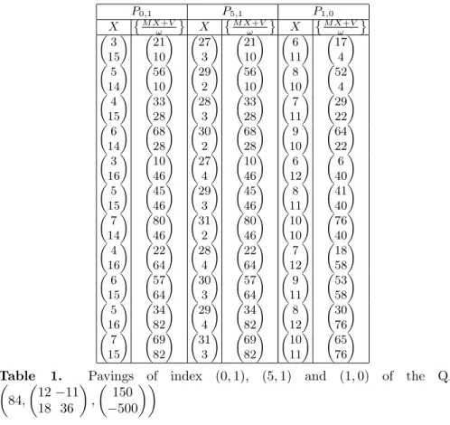 Table 1. Pavings of index (0, 1), (5, 1) and (1, 0) of the QAT  84,  12 −11 18 36  ,  150 −500 