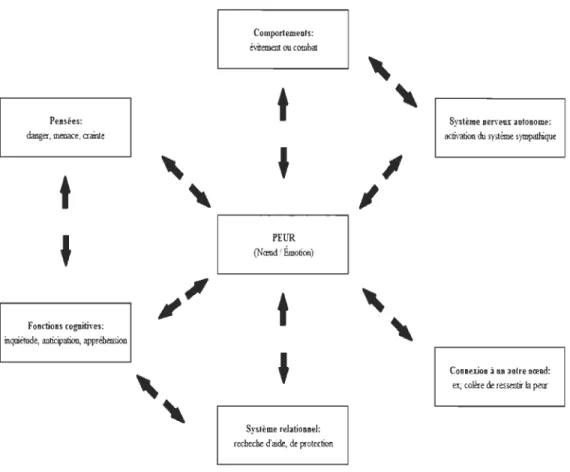 Figure  2.  Modèle  de  Bower  (1981,1983).  Théorie  des  réseaux  associatifs  de  Bower