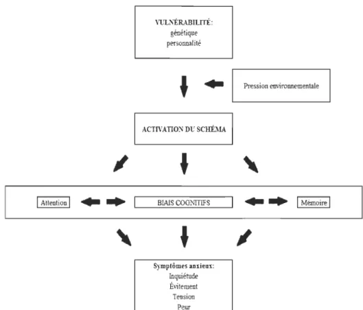 Figure  3.  Modèle  de  Beck  et  Clark  (1997).  Théorie  des  Schémas.  (Figure  adaptée  de  Wells, 2006)