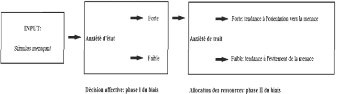 Figure  4.  Modèle  de  Williams  et  al.  (1988 ,  1997).  Mécanisme  du  biais  attentionnel